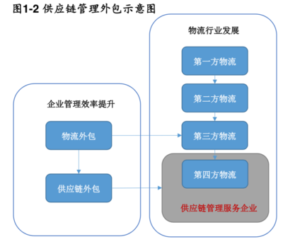 供應(yīng)鏈管理服務(wù)行業(yè)分析