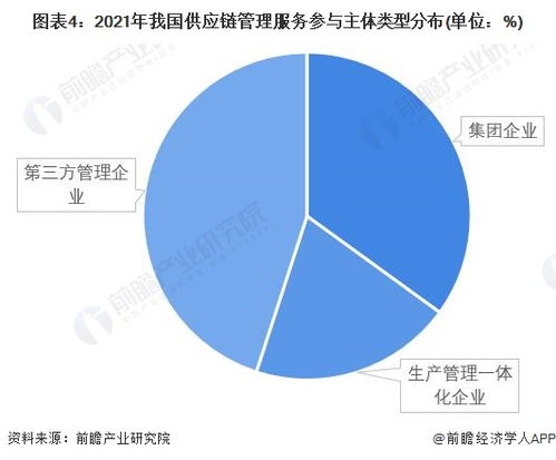 洞察2022中國供應(yīng)鏈管理服務(wù)行業(yè)競爭格局及市場份額