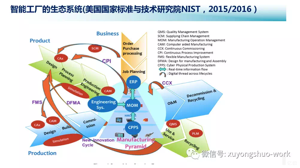 智能工廠的生態(tài)系統(tǒng) 供應(yīng)鏈管理的新革命