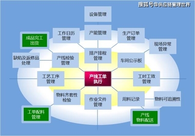供應(yīng)鏈管理中十大系統(tǒng)的協(xié)同 SCM、CRM、APS、MES在供應(yīng)鏈管理師視角下的整合之道