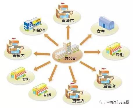 品牌化連鎖經(jīng)營(yíng)與供應(yīng)鏈管理的深度融合 汽車服務(wù)、智能停車場(chǎng)與物流的未來(lái)路徑
